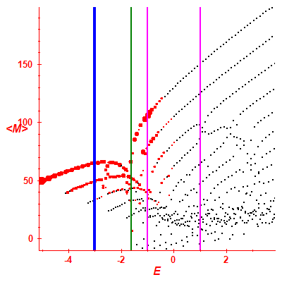 Peres lattice <M>